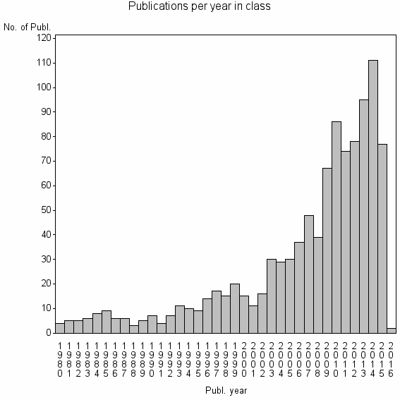 Bar chart of Publication_year