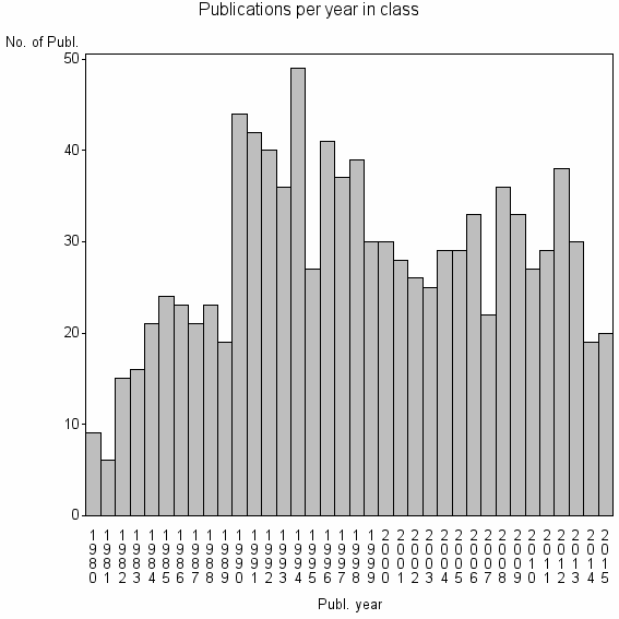 Bar chart of Publication_year