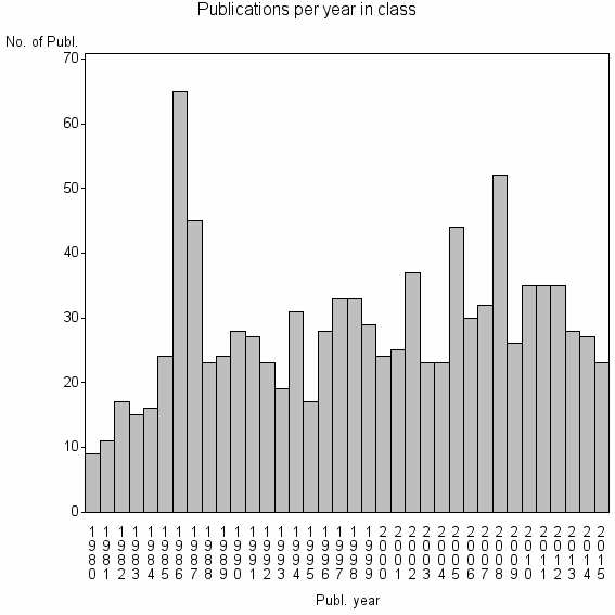 Bar chart of Publication_year