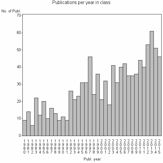 Bar chart of Publication_year