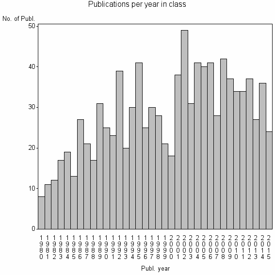 Bar chart of Publication_year