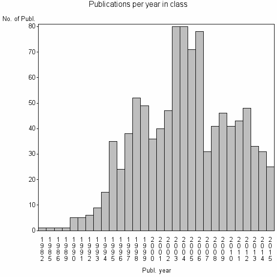 Bar chart of Publication_year