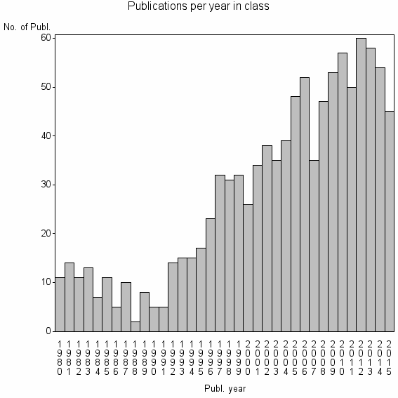 Bar chart of Publication_year