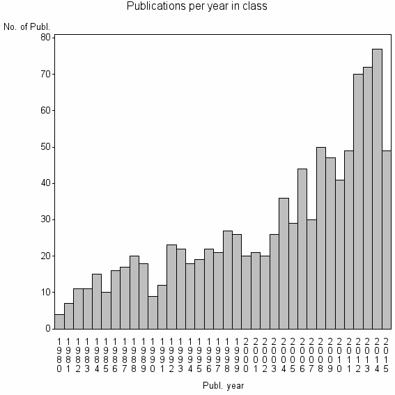 Bar chart of Publication_year