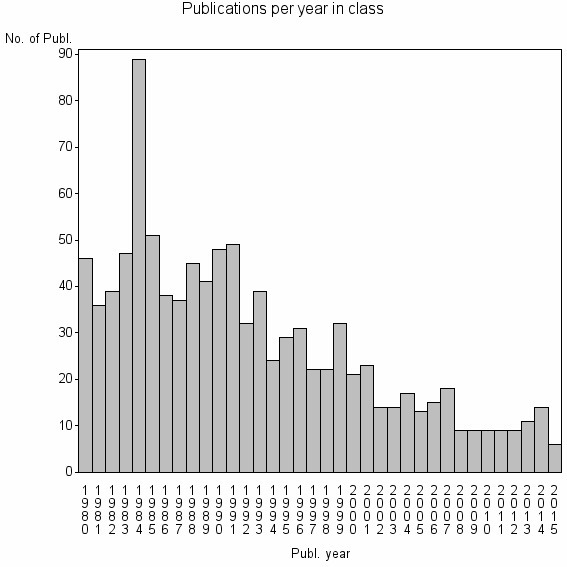 Bar chart of Publication_year