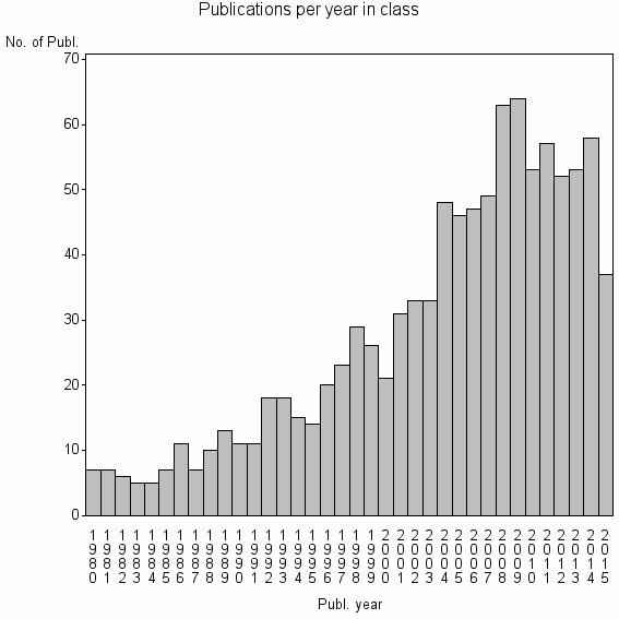 Bar chart of Publication_year