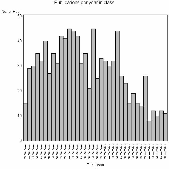 Bar chart of Publication_year