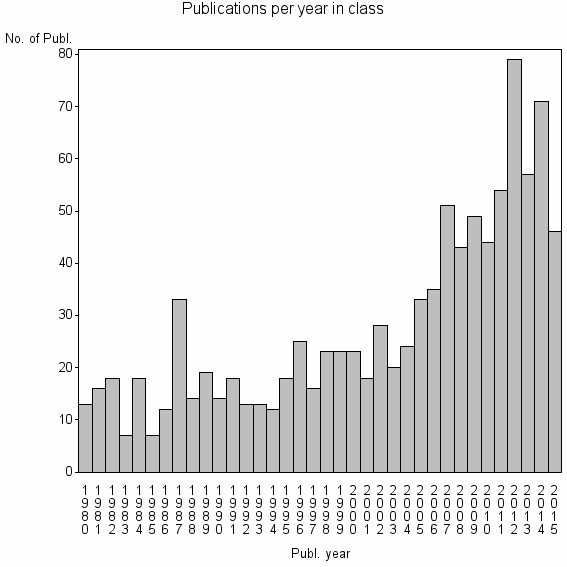 Bar chart of Publication_year