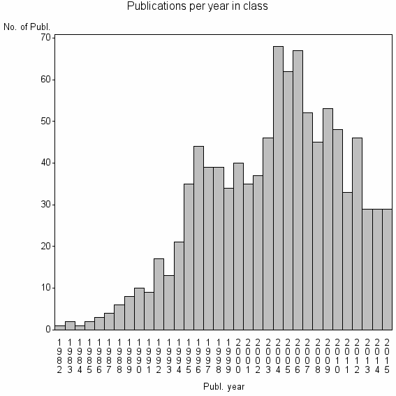 Bar chart of Publication_year