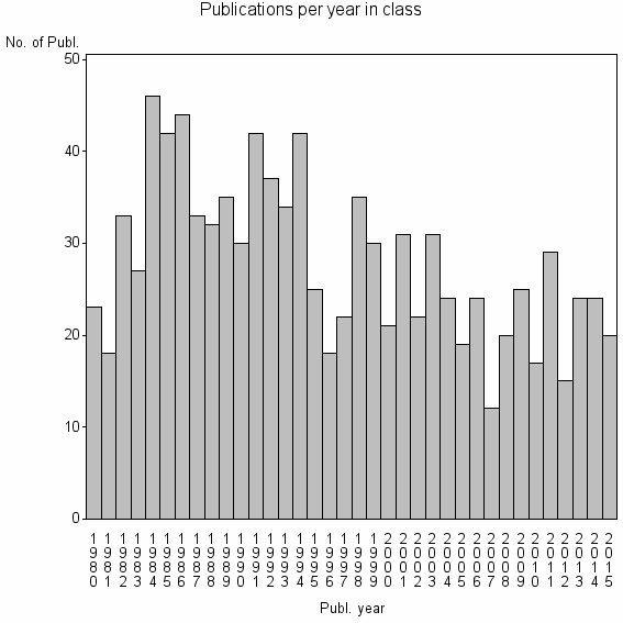 Bar chart of Publication_year