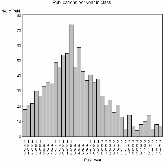 Bar chart of Publication_year