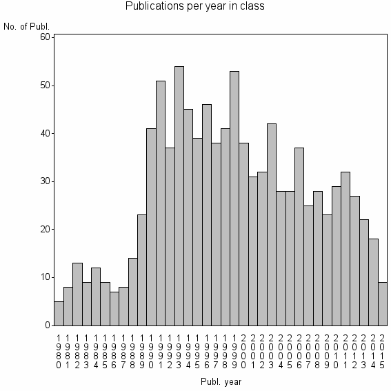 Bar chart of Publication_year