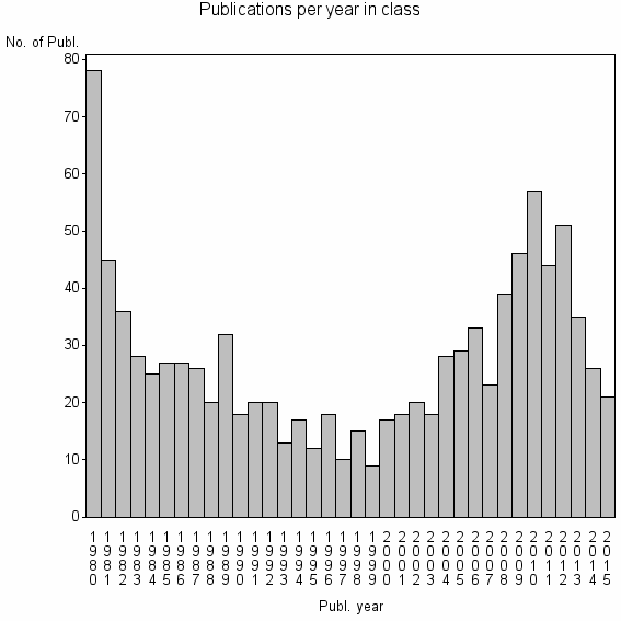 Bar chart of Publication_year