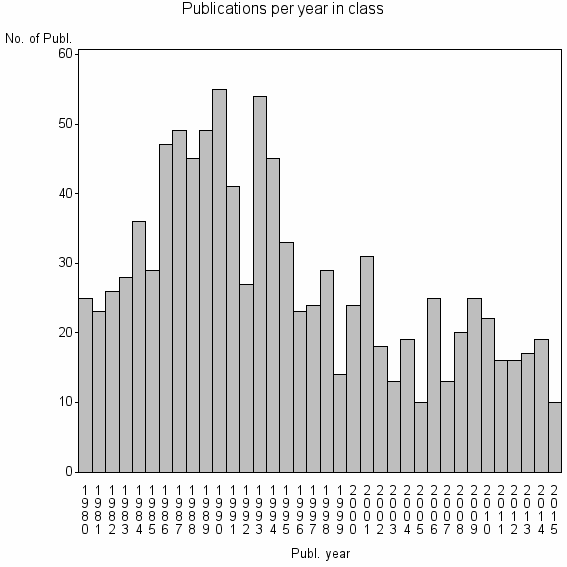 Bar chart of Publication_year