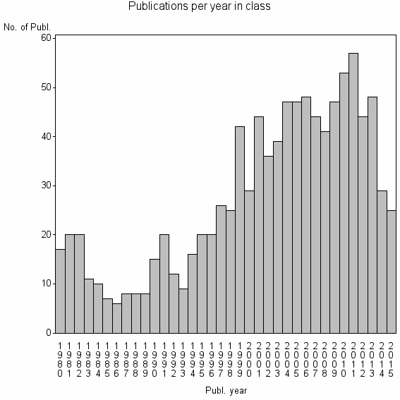 Bar chart of Publication_year