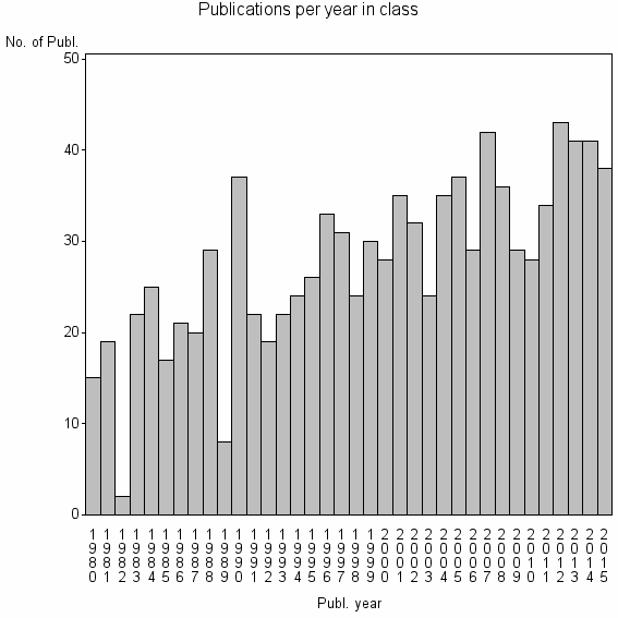 Bar chart of Publication_year