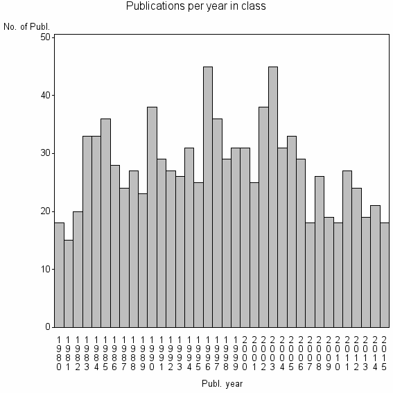 Bar chart of Publication_year