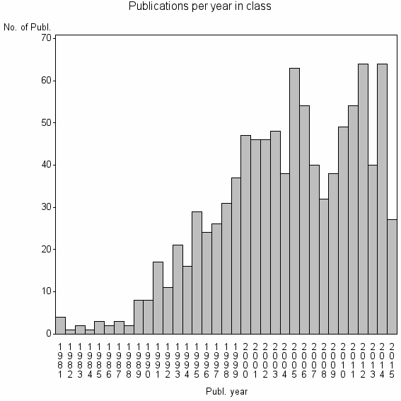 Bar chart of Publication_year