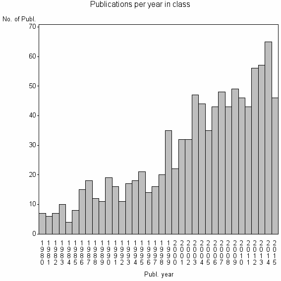 Bar chart of Publication_year