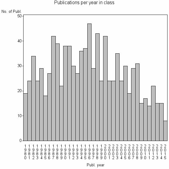 Bar chart of Publication_year