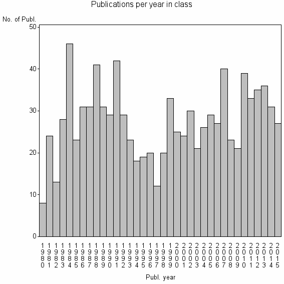 Bar chart of Publication_year