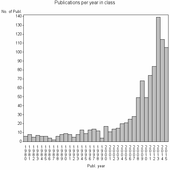 Bar chart of Publication_year