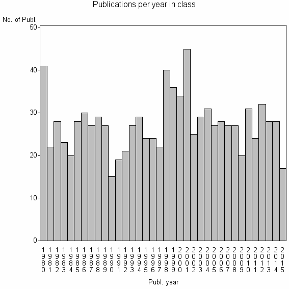 Bar chart of Publication_year