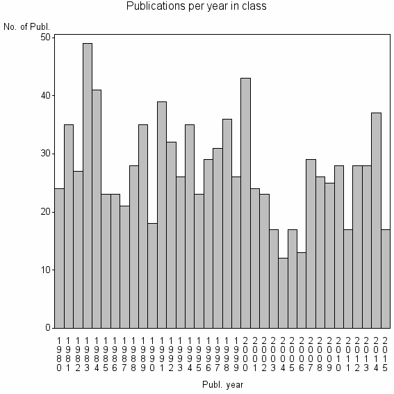 Bar chart of Publication_year
