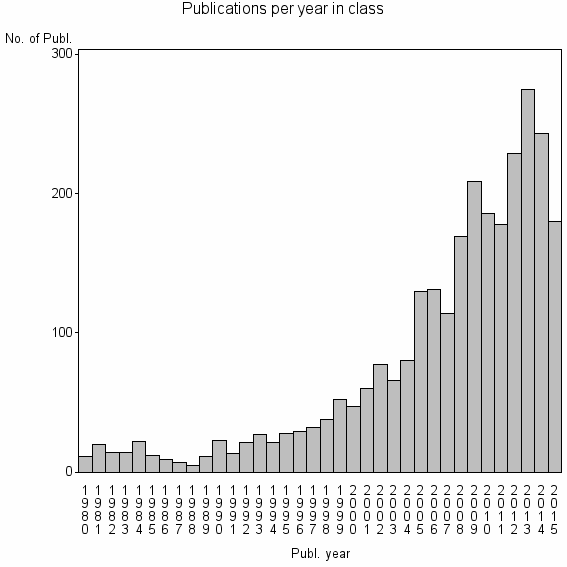 Bar chart of Publication_year