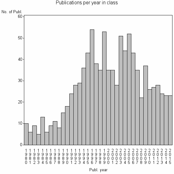 Bar chart of Publication_year