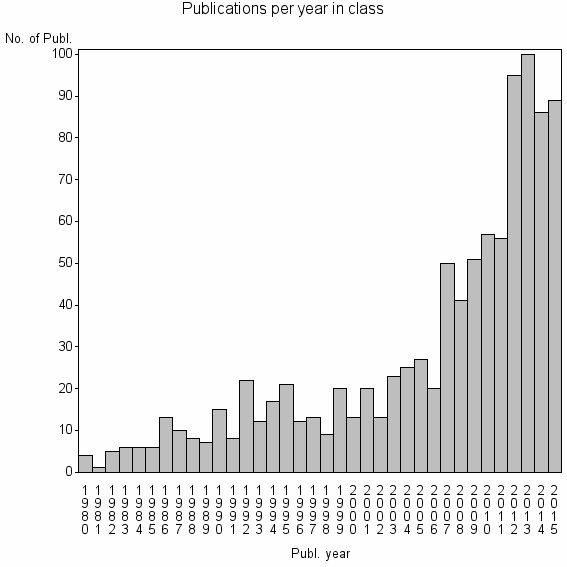Bar chart of Publication_year