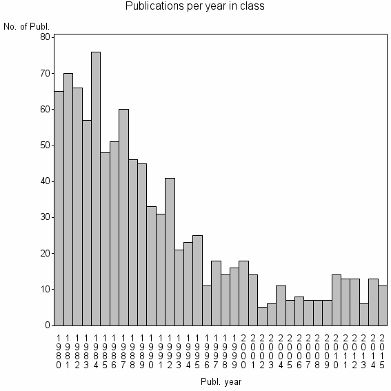 Bar chart of Publication_year