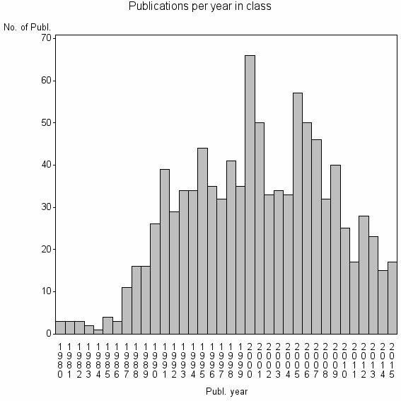 Bar chart of Publication_year