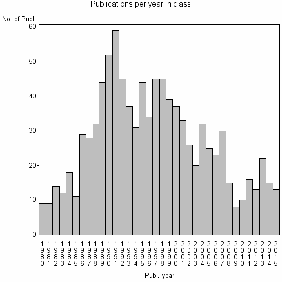 Bar chart of Publication_year