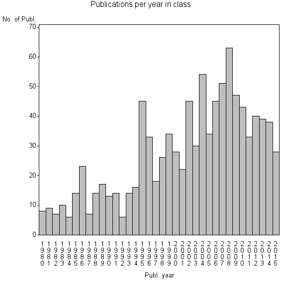 Bar chart of Publication_year