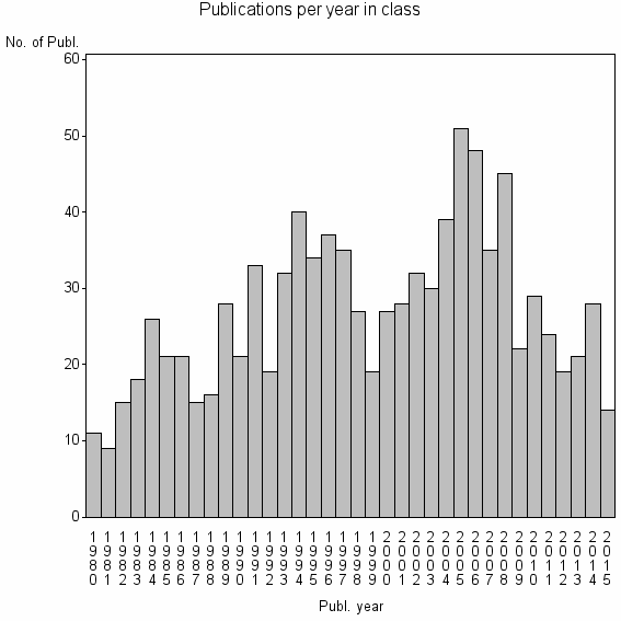 Bar chart of Publication_year