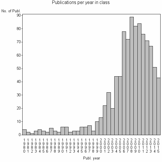 Bar chart of Publication_year
