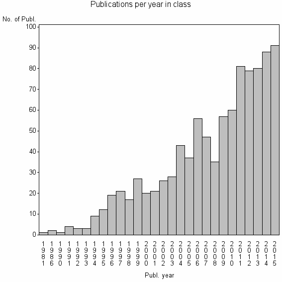 Bar chart of Publication_year