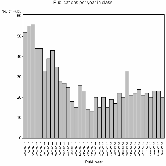 Bar chart of Publication_year