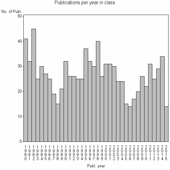 Bar chart of Publication_year