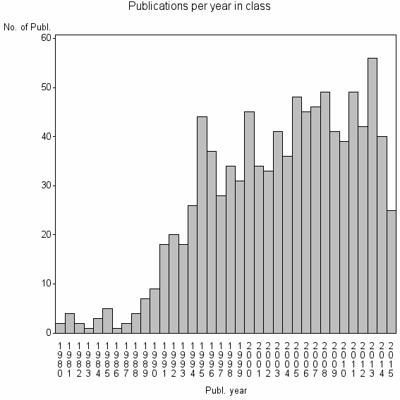 Bar chart of Publication_year