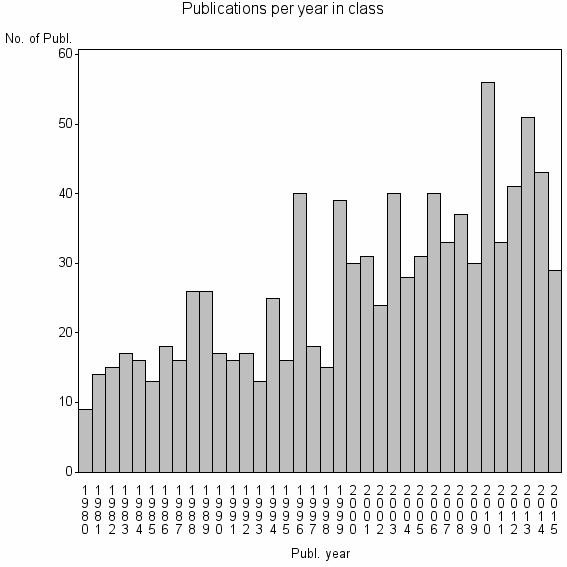 Bar chart of Publication_year