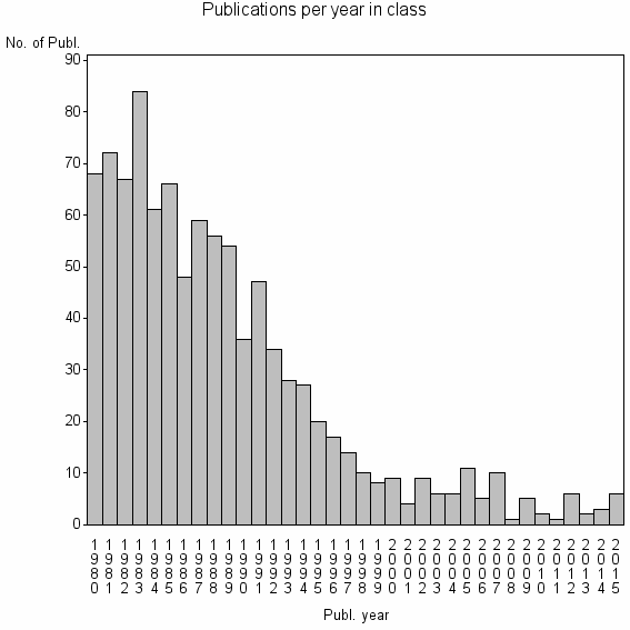 Bar chart of Publication_year