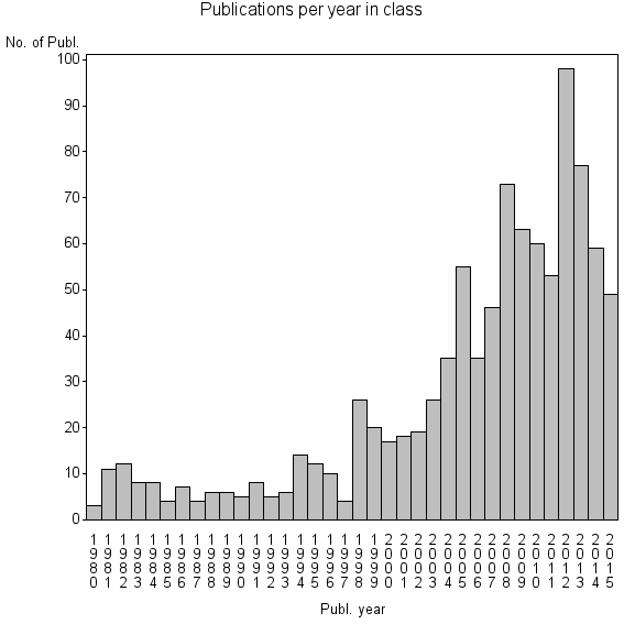 Bar chart of Publication_year