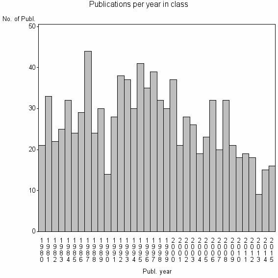 Bar chart of Publication_year