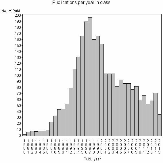 Bar chart of Publication_year