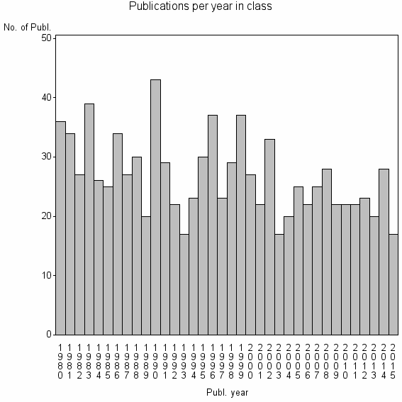 Bar chart of Publication_year