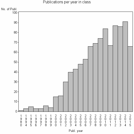 Bar chart of Publication_year