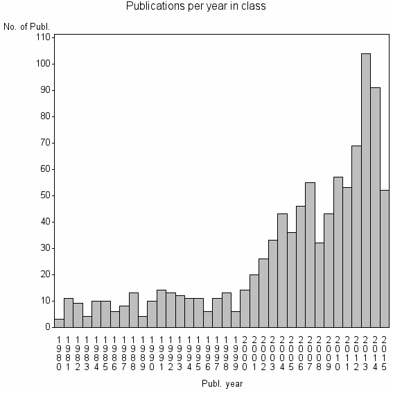 Bar chart of Publication_year