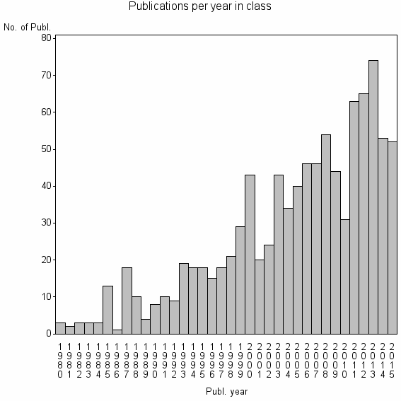 Bar chart of Publication_year